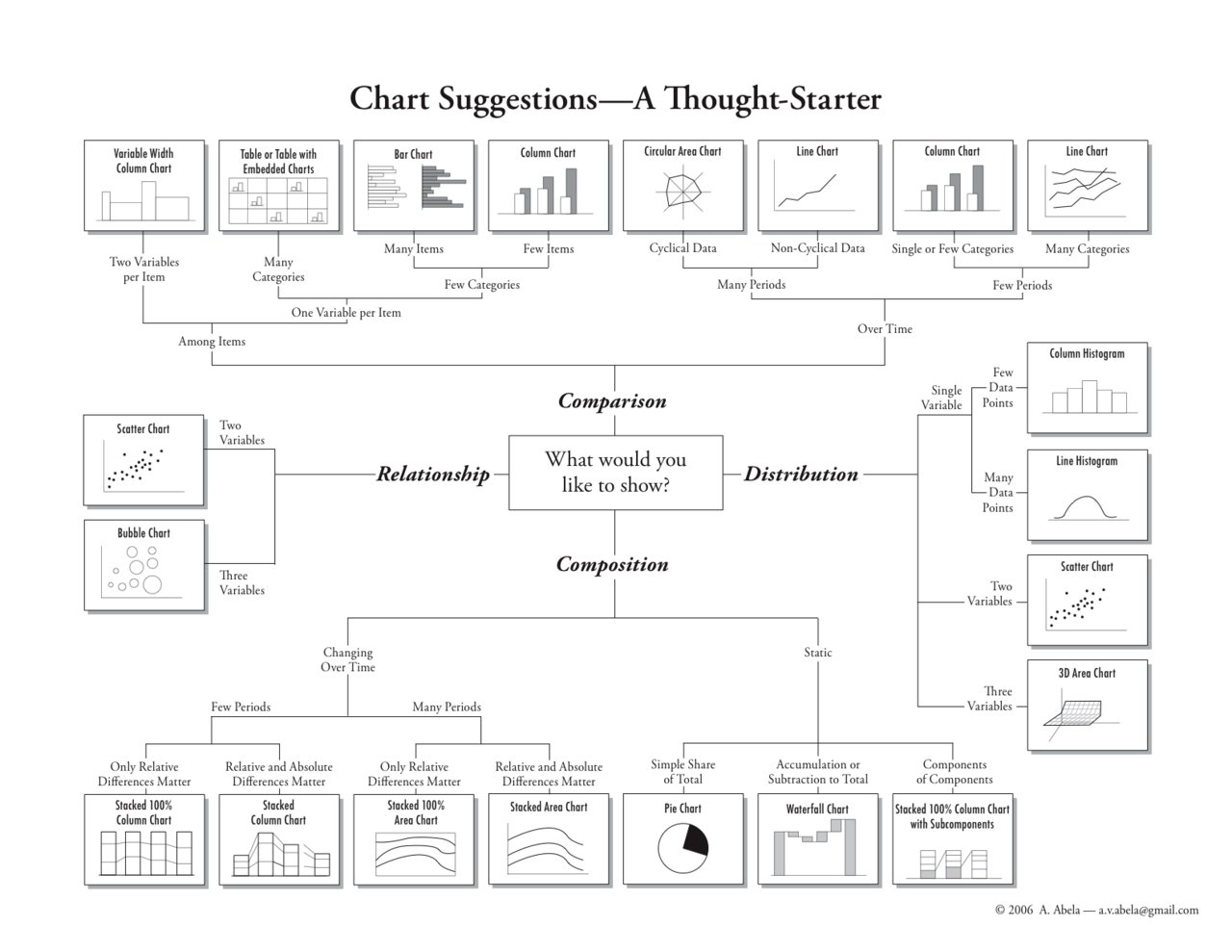 Andrew Abela's Chart Suggestions--A Thought Starter