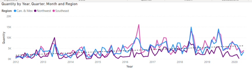 Power BI visualisations line