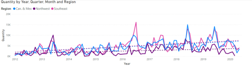 Power BI visualisations line