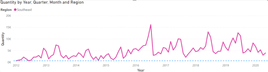 Power BI visualisations line