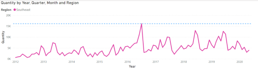 Power BI visualisations line