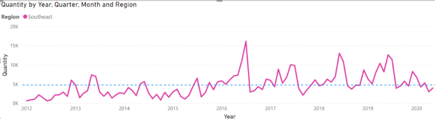 Power BI visualisations line