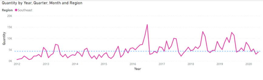 Power BI visualisations line