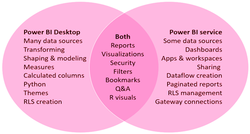 Comparing Power BI Desktop To The Power BI Service STL Blog