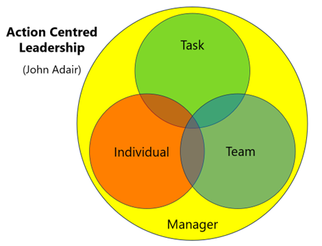 Action Centred Leadership The Task element